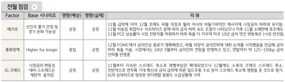12월에 전체적으로 긍정적 모습을 보인 '해외 채권시장'. 연착륙 기대 확산과 금리 급락에 따른 일드 추종 수요 등이 스프레드 축소에 영향.